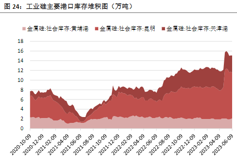 周度动工率在82%