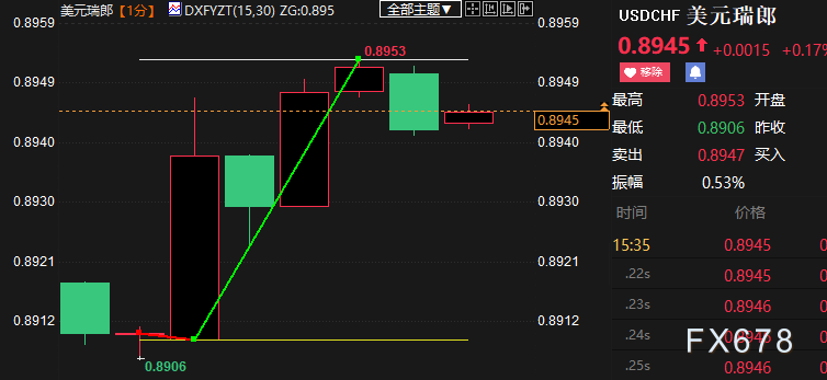 瑞士央行如期加息，但下调通胀预期，美元/瑞郎跳涨43点