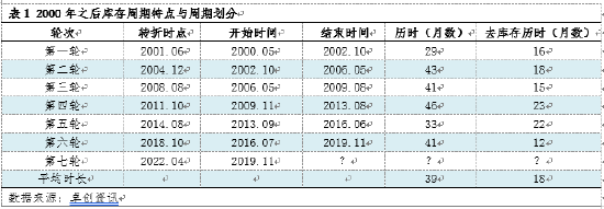  库存周期变革或不能引领钢价反转 从我们钻研的钢价与库存周期的共振变革来看