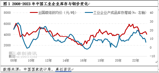  库存周期变革或不能引领钢价反转 从我们钻研的钢价与库存周期的共振变革来看