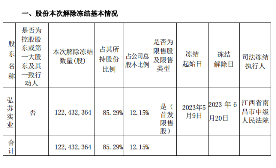 弘苏实业不属于公司的控股股东或第一大股东及其一致行动人