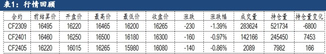 棉花进入震荡回调走势 供应端炒作暂告一段落