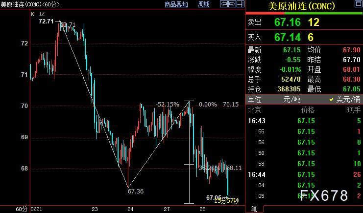 别离至67.05美圆/桶和71.86美圆/桶