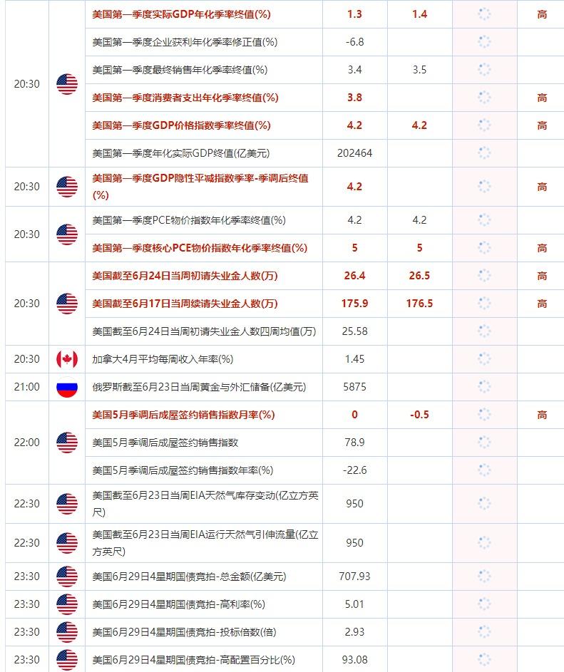  公布值：待发布 23:30 美国6月29日4星期国债竞拍-高配置百分比(%) 