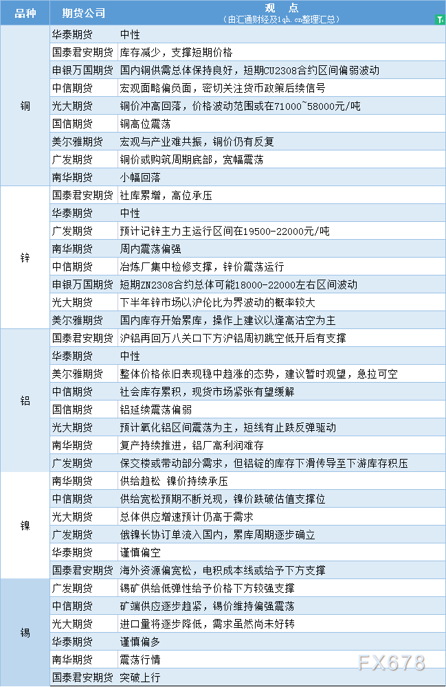  讯——期货公司不雅观点汇总一张图：7月3日有色系(铜、锌、铝、镍、锡等) 