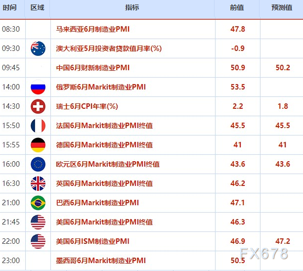 出产者支出的疲软与最近的数据造成明显比照