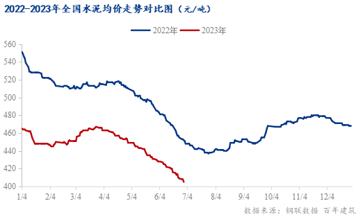 “淡季有度”，约莫三季度水泥需求降幅有限