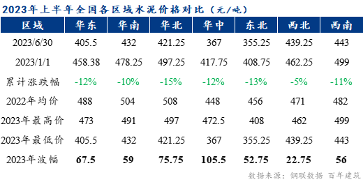 “淡季有度”，约莫三季度水泥需求降幅有限