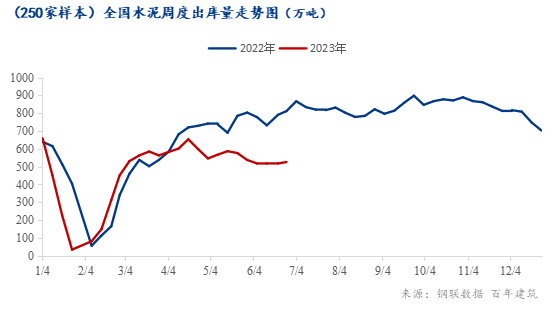 “淡季有度”，约莫三季度水泥需求降幅有限