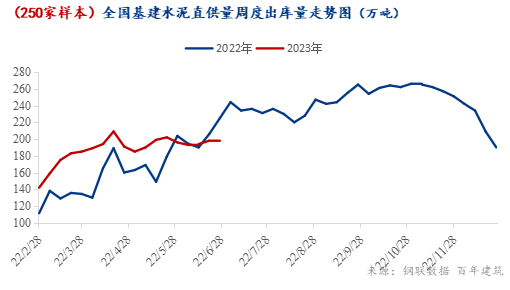 “淡季有度”，约莫三季度水泥需求降幅有限