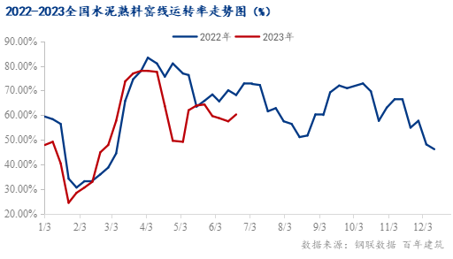 “淡季有度”，约莫三季度水泥需求降幅有限