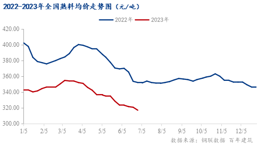 “淡季有度”，约莫三季度水泥需求降幅有限