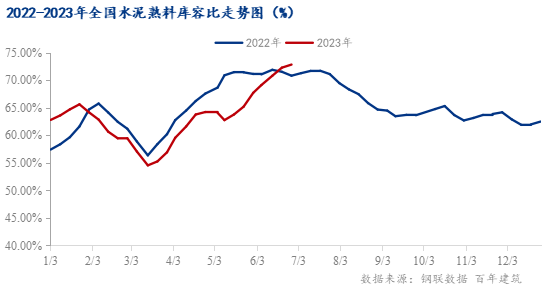 “淡季有度”，约莫三季度水泥需求降幅有限