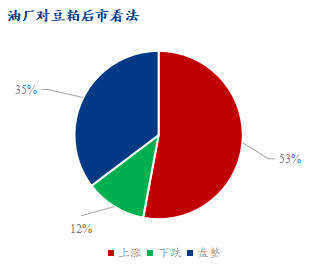 豆粕市场心态调研仍以盘整运行为主