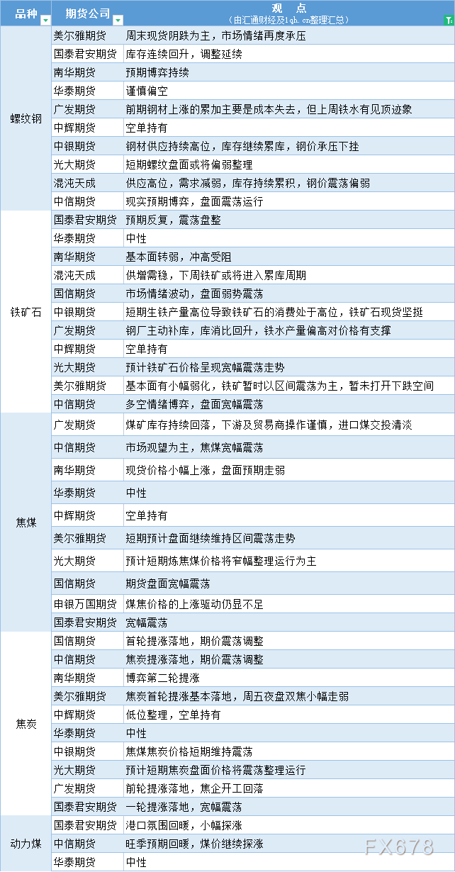  讯——期货公司不雅观点汇总一张图：7月10日黑色系(螺纹钢、焦煤、焦炭、铁矿石、动力煤等) 