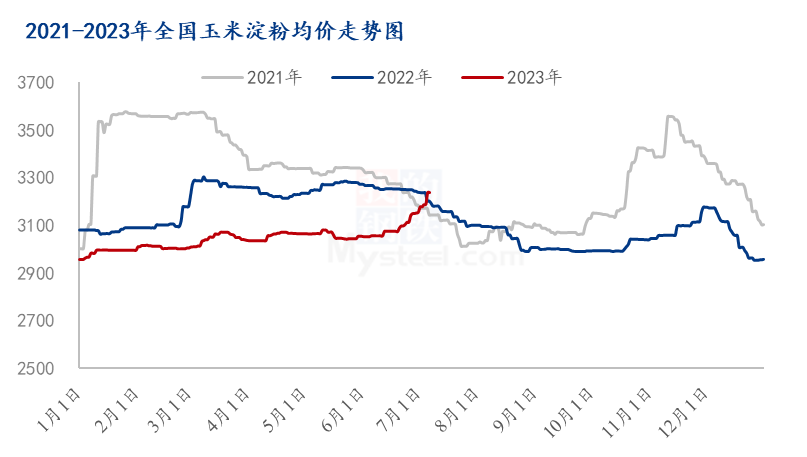 东北地区玉米淀粉的市场价格也将跟随原料调整运行