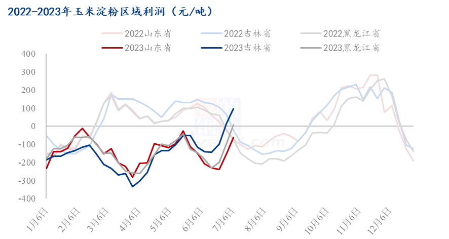 东北地区玉米淀粉的市场价格也将跟随原料调整运行