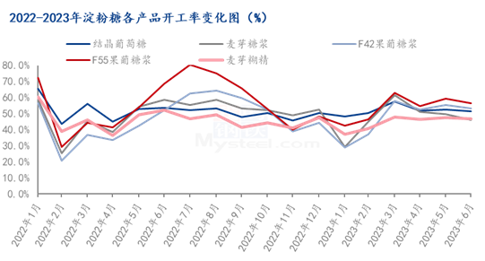 东北地区玉米淀粉的市场价格也将跟随原料调整运行