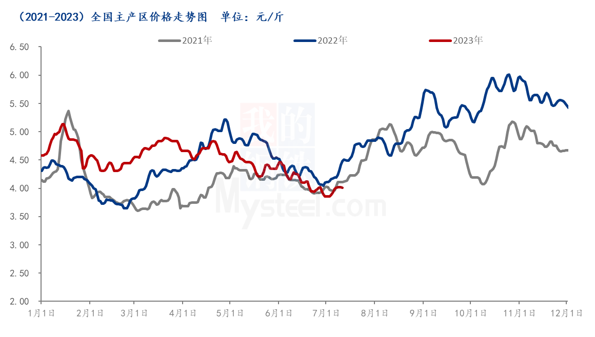  淡季需求为主旋律 受高温多雨天气因素制约