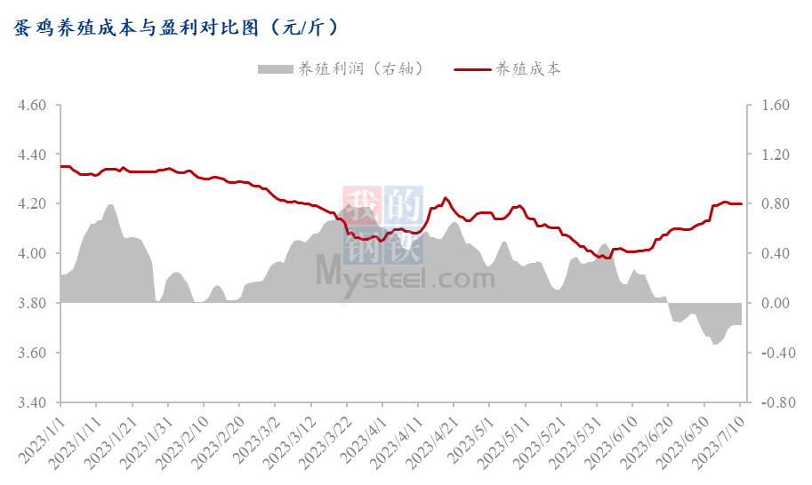  淡季需求为主旋律 受高温多雨天气因素制约