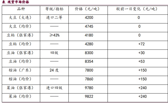 市场预期本周美国农业部呈文将下调美国 2023 年大豆产量预估