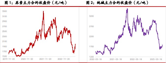 尿素期货价格偏强震荡 纯碱主力上破震荡区间