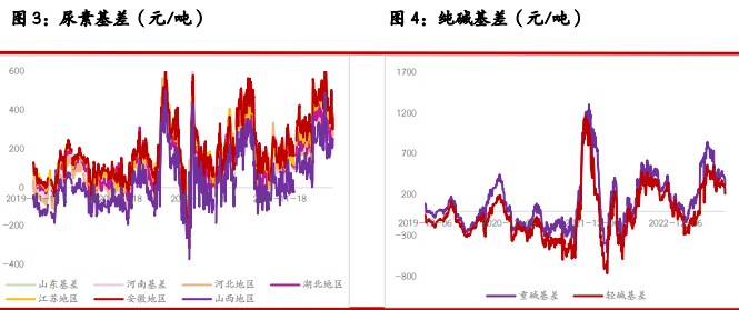 尿素期货价格偏强震荡 纯碱主力上破震荡区间