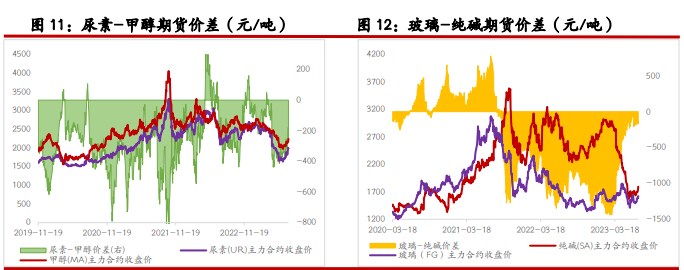 尿素期货价格偏强震荡 纯碱主力上破震荡区间