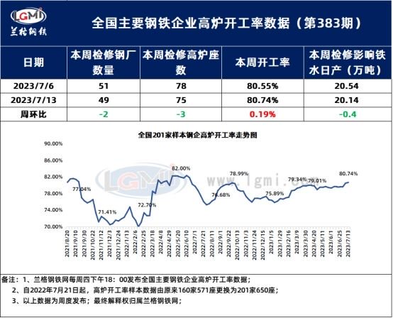 较上周减少0.4万吨