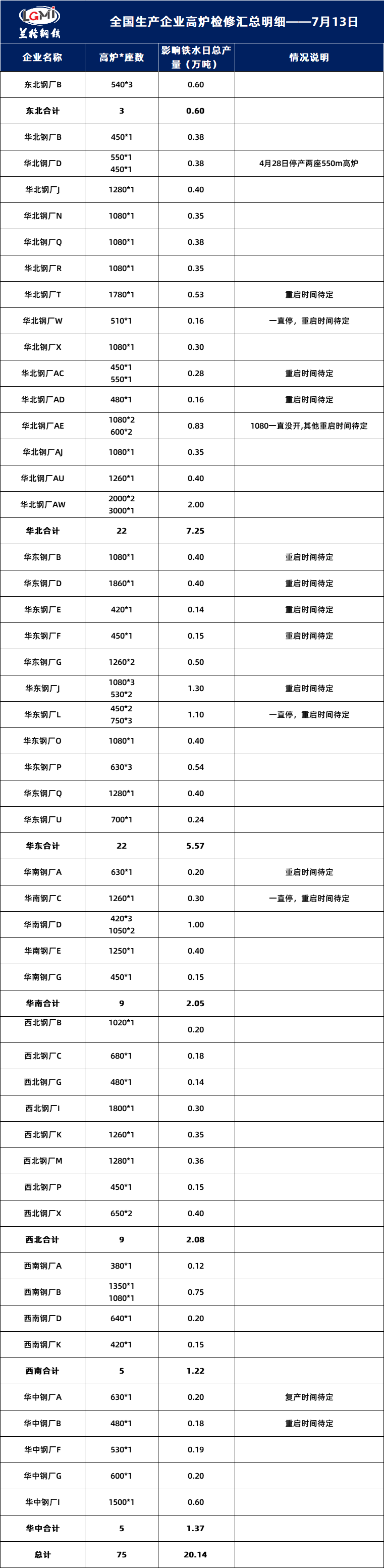 较上周减少0.4万吨