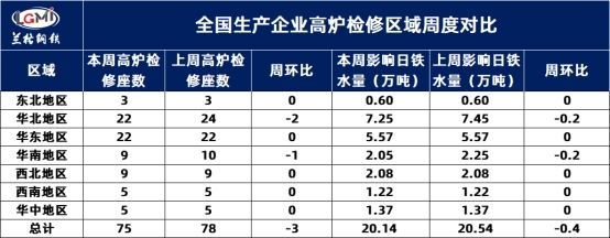 较上周减少0.4万吨