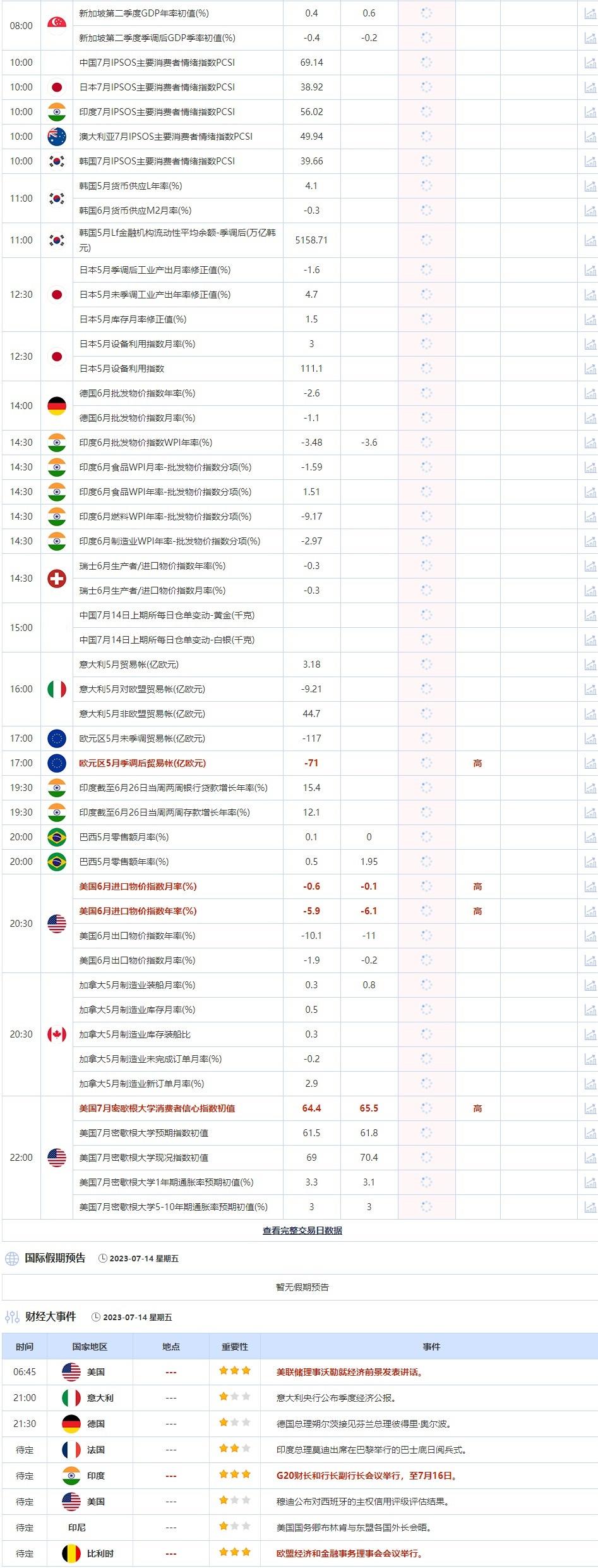  08:00 新加坡第二季度GDP年率初值(%) 