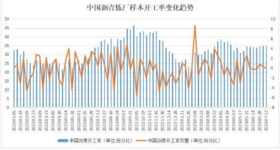 供应富足背景下 沥青上行驱动或有不足