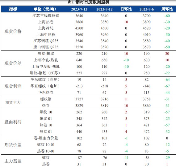 PPI 年率同比增速也仅增长 0.1%