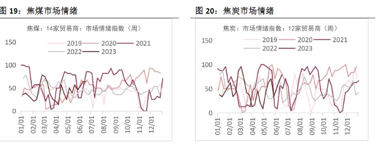 关注峰度夏终端需求暗示 短期焦煤震荡偏强