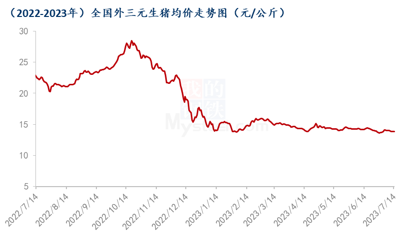 供需压力仍在，生猪价格间断磨底