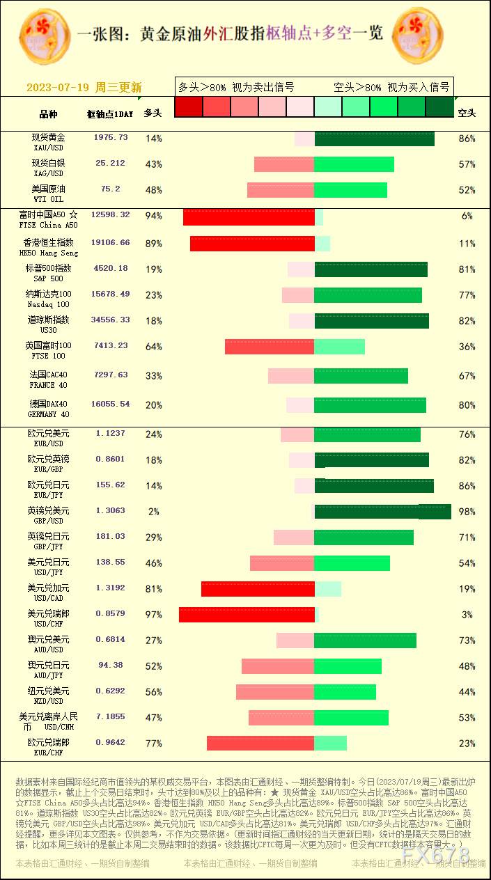 道琼斯指数 US30空头占比高达82%