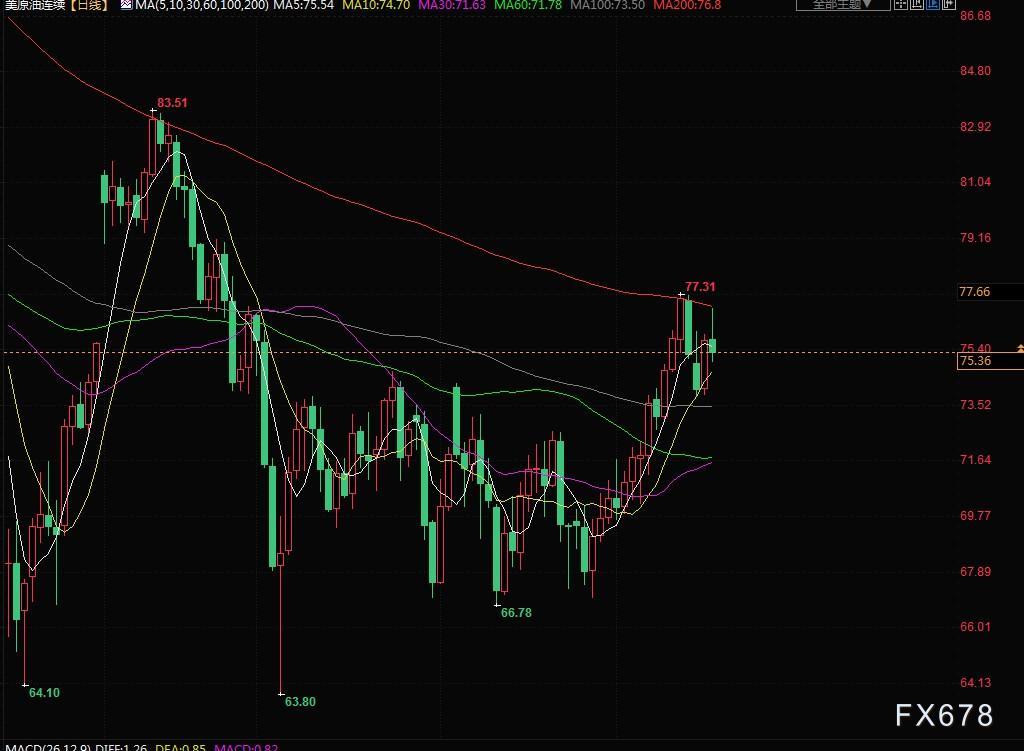 至每盎司25.15美圆；铂金下跌1%