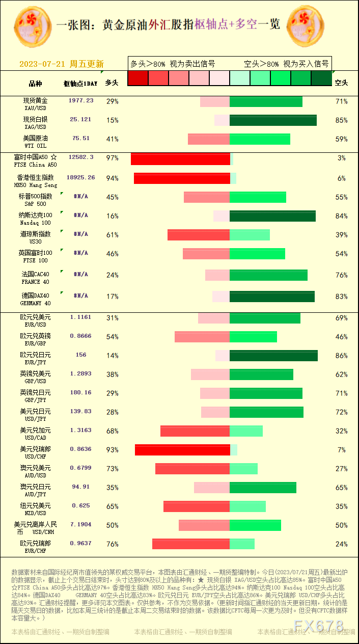 一张图：2023/07/21黄金原油外汇股指＂枢纽点+多空占比＂一览