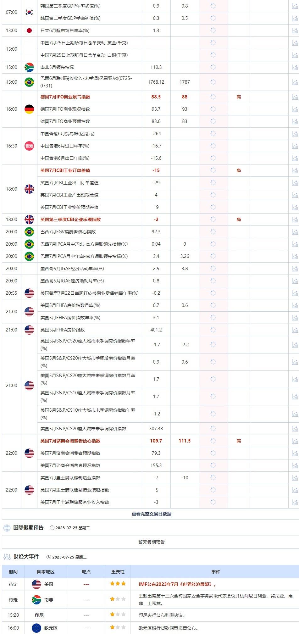 7月25日重点数据和大事件前瞻