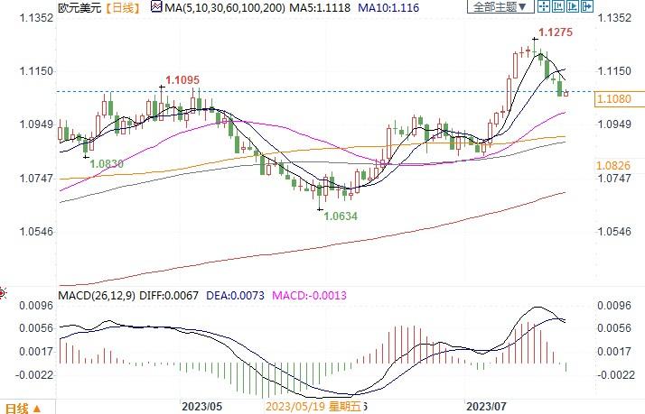 欧元区7月制造业和效劳业的产出降幅为8个月以来最大