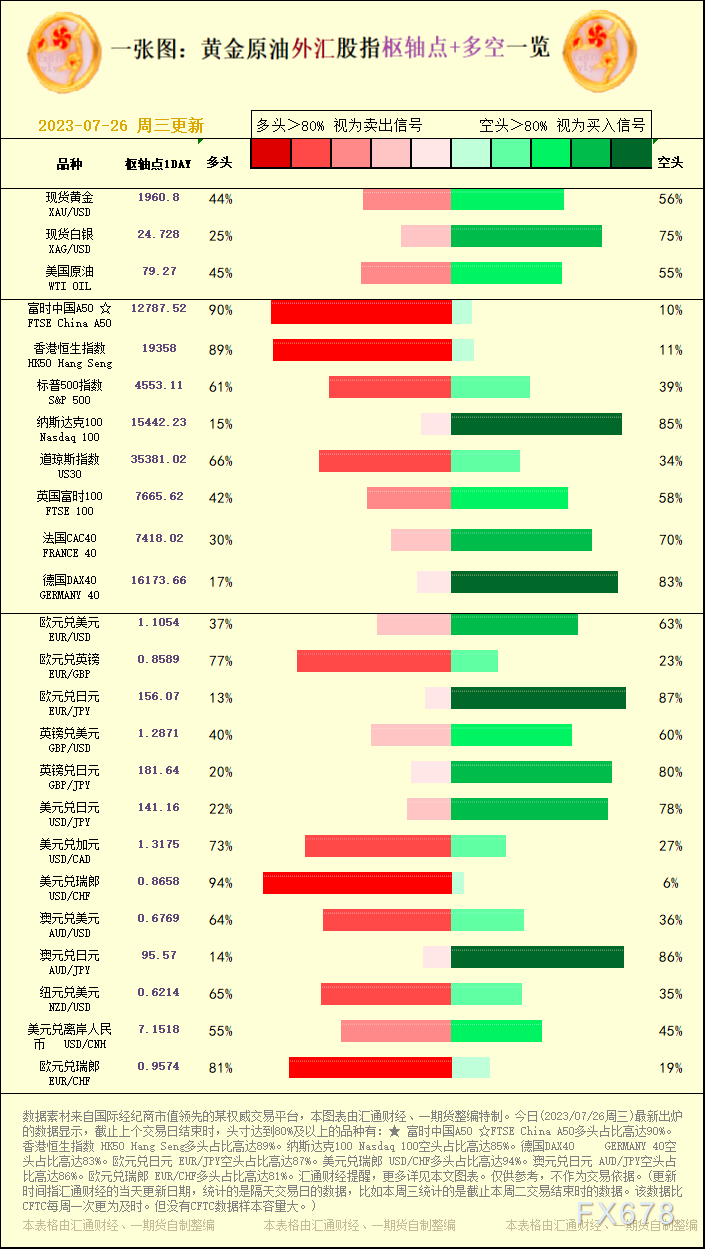 一张图：2023/07/26黄金原油外汇股指＂枢纽点+多空占比＂一览