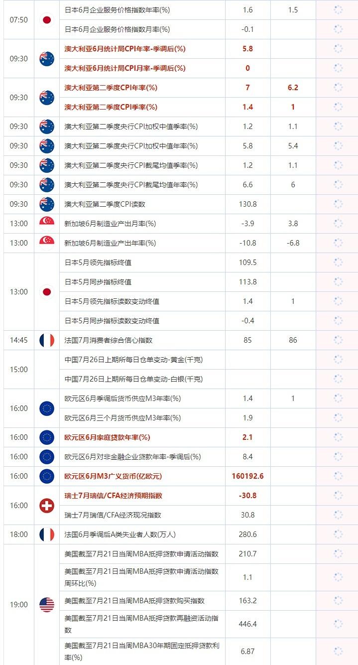  公布值：待发布 13:00 新加坡6月制造业产出年率(%) 