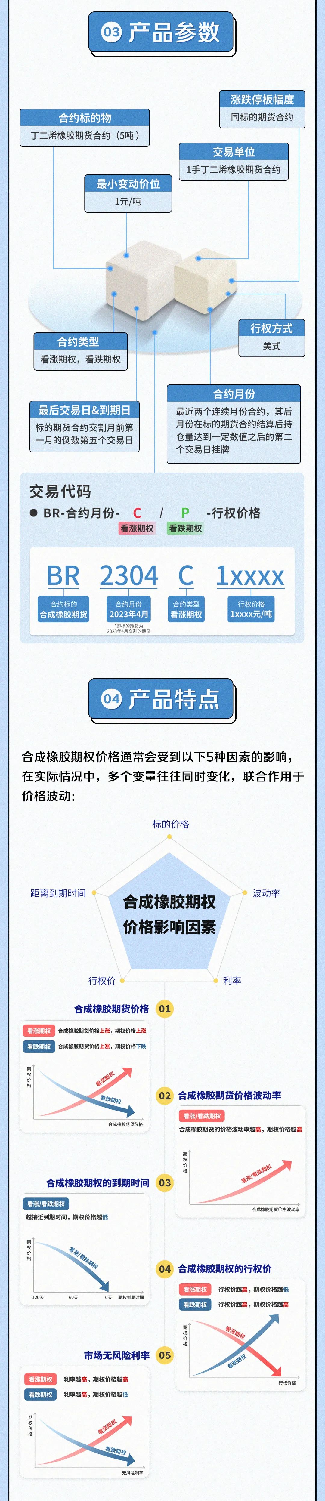 一图读懂合成橡胶期权