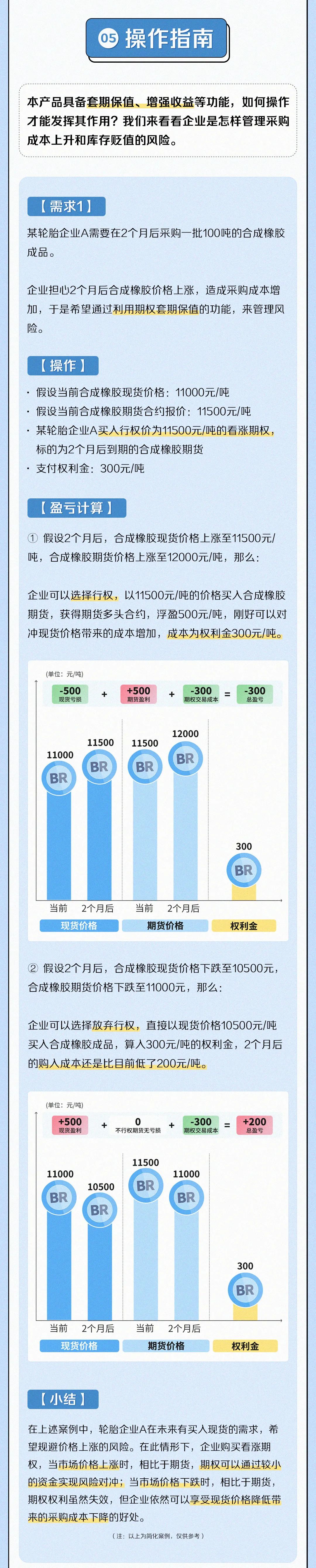 一图读懂合成橡胶期权