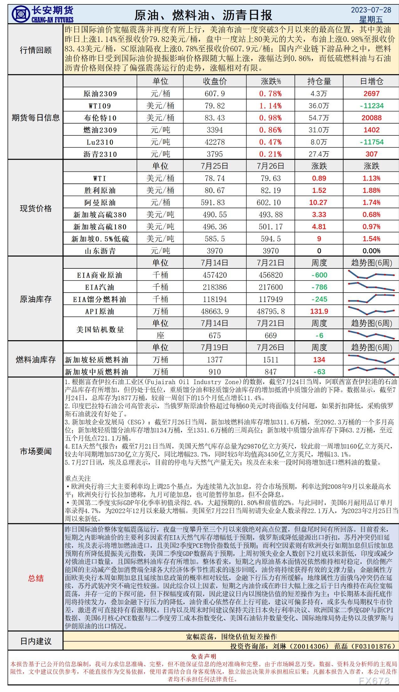 但盘尾工夫有所回落