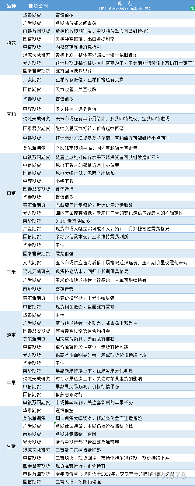 讯——期货公司不雅观点汇总一张图：7月31日农产品(棉花、豆粕、白糖、玉米、鸡蛋、生猪等) 