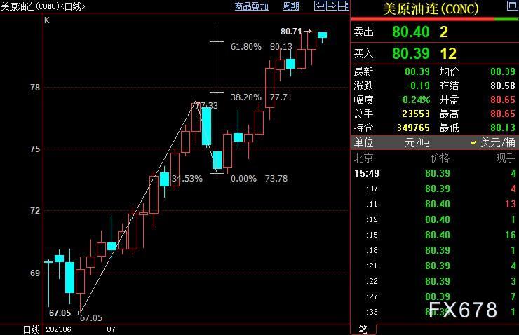 油价自74.52美圆开启上行((3))浪走势