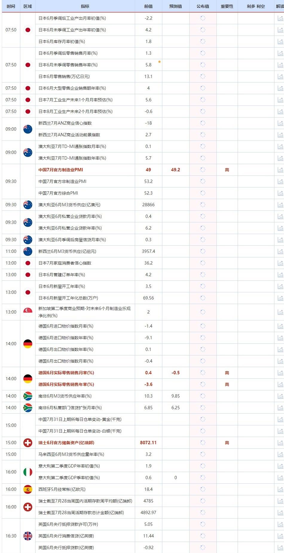  公布值：待发布 09:00 新西兰7月ANZ商业流动前景指数 