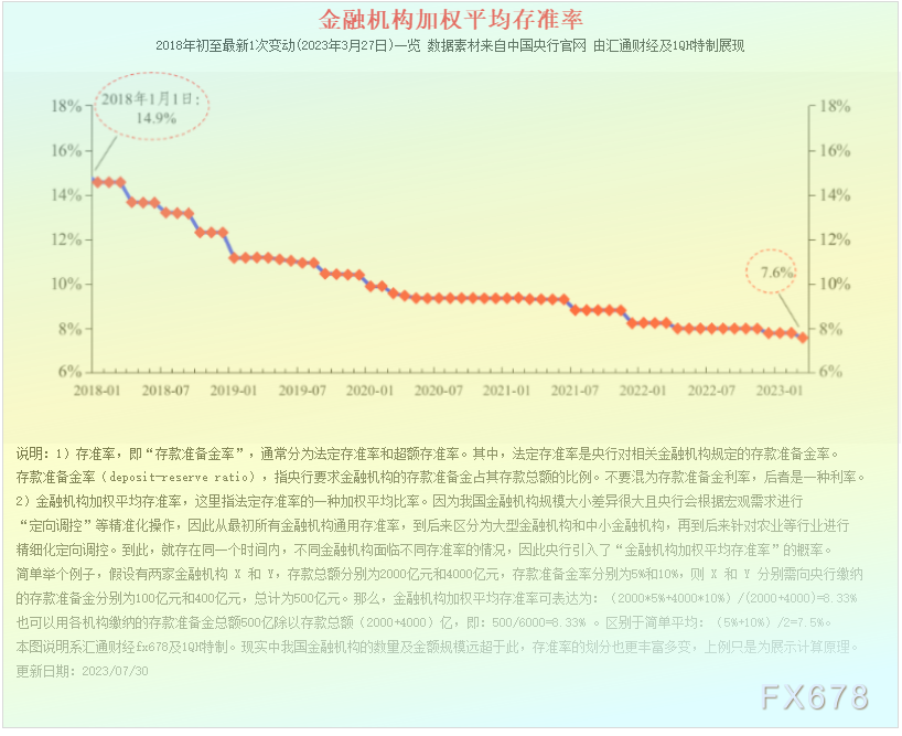 综合运用存款筹备金率、中期借贷便当、公开市场操纵等多种货币政策工具